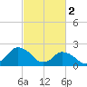 Wishart Point tide chart for Thursday, March 2, 2023