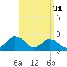 Wishart Point tide chart for Friday, March 31, 2023