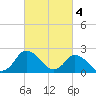 Wishart Point tide chart for Saturday, March 4, 2023