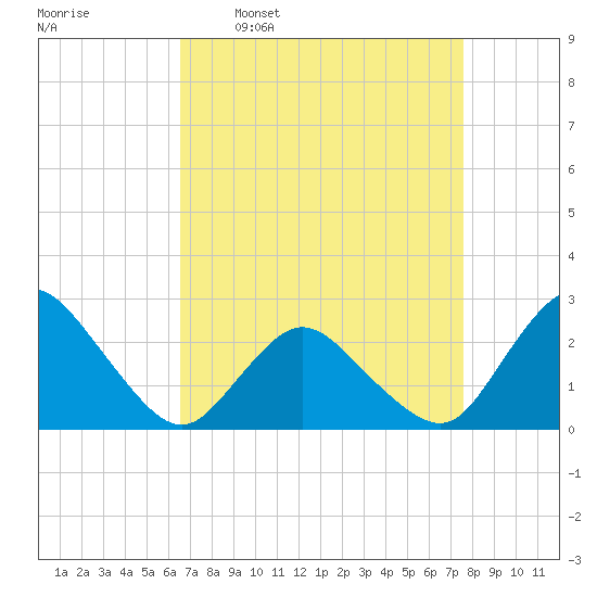 Wishart Point tide chart for Monday, April 10, 2023