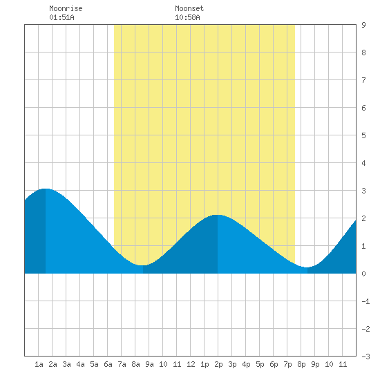 Wishart Point tide chart for Wednesday, April 12, 2023