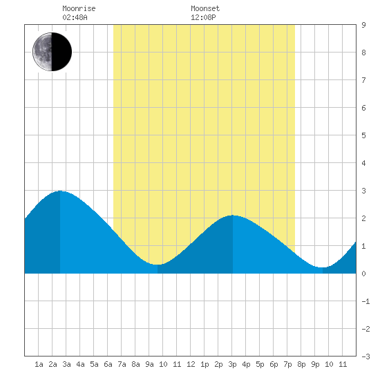 Wishart Point tide chart for Thursday, April 13, 2023