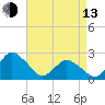 Wishart Point tide chart for Thursday, April 13, 2023