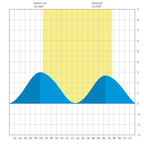 Wishart Point tide chart for Sunday, April 16, 2023
