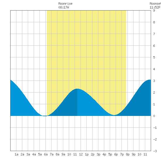 Wishart Point tide chart for Sunday, April 23, 2023