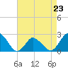 Wishart Point tide chart for Sunday, April 23, 2023
