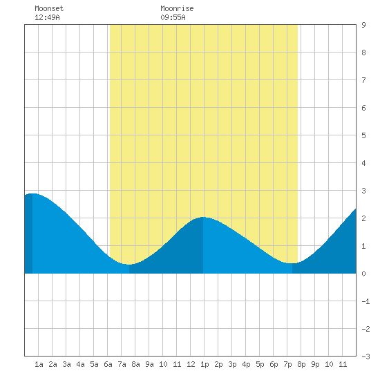 Wishart Point tide chart for Tuesday, April 25, 2023