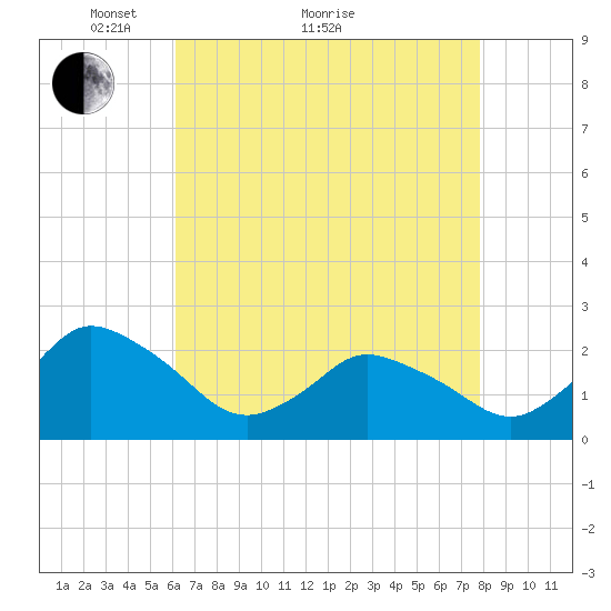 Wishart Point tide chart for Thursday, April 27, 2023