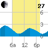 Wishart Point tide chart for Thursday, April 27, 2023