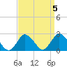 Wishart Point tide chart for Wednesday, April 5, 2023