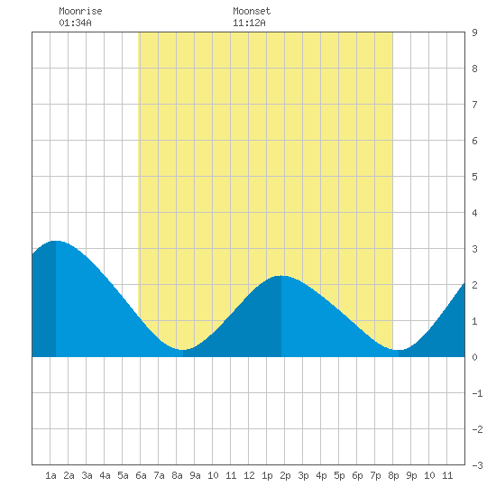 Wishart Point tide chart for Thursday, May 11, 2023