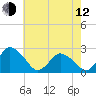 Wishart Point tide chart for Friday, May 12, 2023
