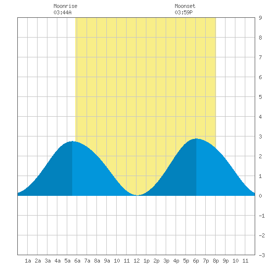 Wishart Point tide chart for Monday, May 15, 2023