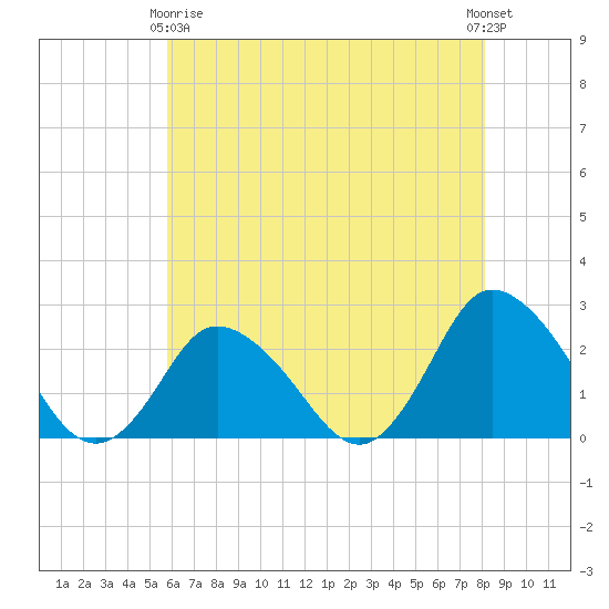 Wishart Point tide chart for Thursday, May 18, 2023