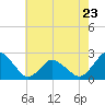 Wishart Point tide chart for Tuesday, May 23, 2023