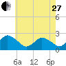 Wishart Point tide chart for Saturday, May 27, 2023