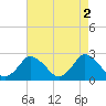 Wishart Point tide chart for Tuesday, May 2, 2023