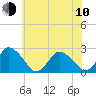 Wishart Point tide chart for Saturday, June 10, 2023