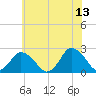 Wishart Point tide chart for Tuesday, June 13, 2023