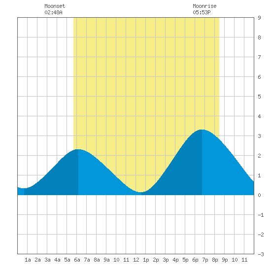 Wishart Point tide chart for Friday, June 30, 2023