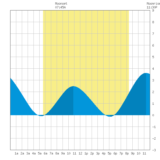 Wishart Point tide chart for Tuesday, June 6, 2023