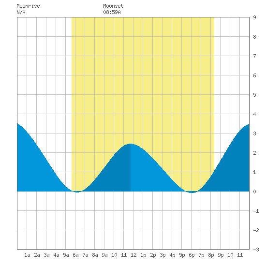 Wishart Point tide chart for Wednesday, June 7, 2023