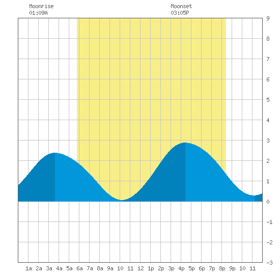 Wishart Point tide chart for Tuesday, July 11, 2023