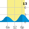 Wishart Point tide chart for Thursday, July 13, 2023