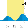 Wishart Point tide chart for Friday, July 14, 2023