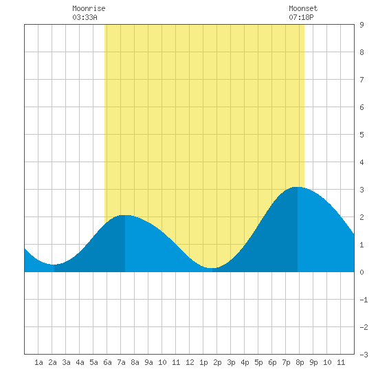 Wishart Point tide chart for Saturday, July 15, 2023