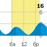 Wishart Point tide chart for Sunday, July 16, 2023