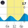 Wishart Point tide chart for Monday, July 17, 2023