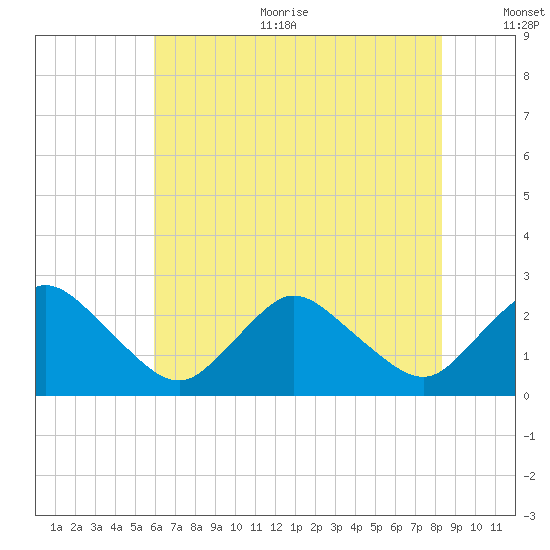 Wishart Point tide chart for Sunday, July 23, 2023