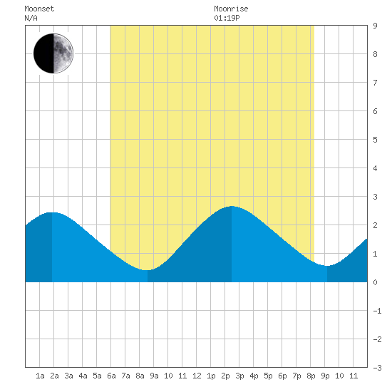 Wishart Point tide chart for Tuesday, July 25, 2023