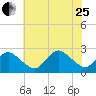 Wishart Point tide chart for Tuesday, July 25, 2023