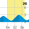 Wishart Point tide chart for Wednesday, July 26, 2023