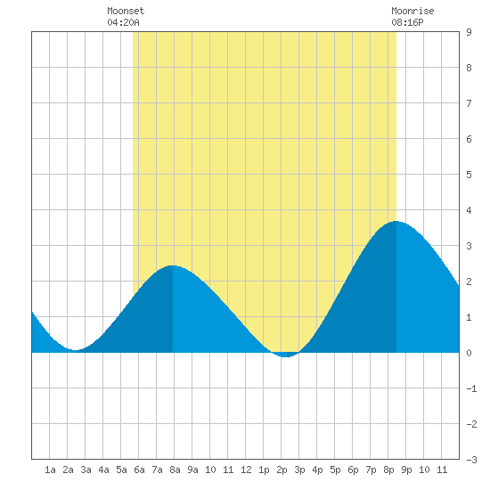 Wishart Point tide chart for Sunday, July 2, 2023