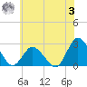 Wishart Point tide chart for Monday, July 3, 2023