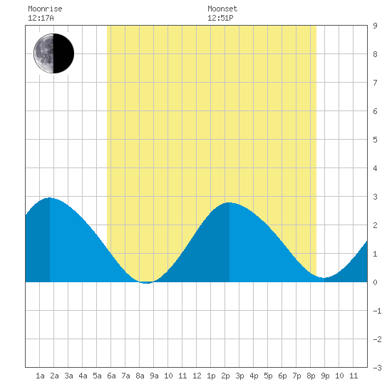 Wishart Point tide chart for Sunday, July 9, 2023