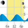 Wishart Point tide chart for Sunday, July 9, 2023