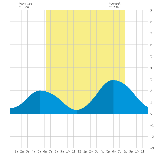 Wishart Point tide chart for Friday, August 11, 2023
