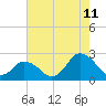 Wishart Point tide chart for Friday, August 11, 2023
