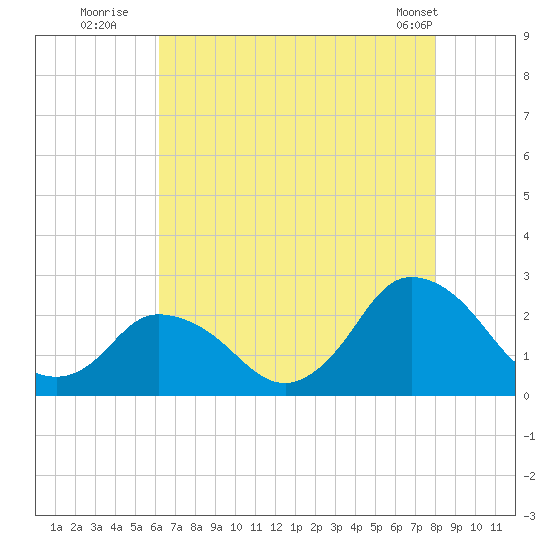 Wishart Point tide chart for Saturday, August 12, 2023