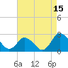 Wishart Point tide chart for Tuesday, August 15, 2023