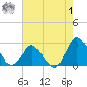 Wishart Point tide chart for Tuesday, August 1, 2023