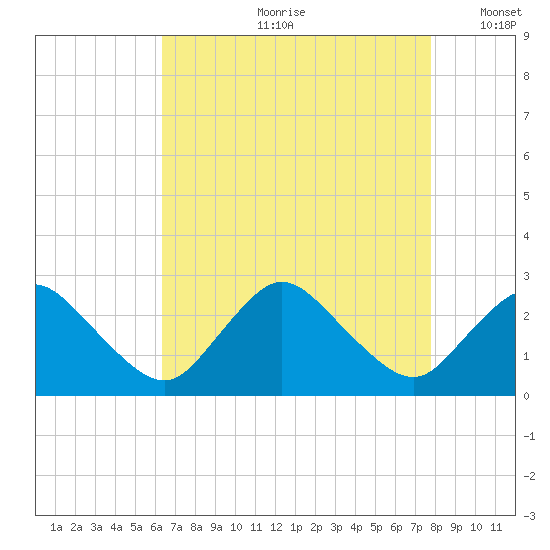 Wishart Point tide chart for Monday, August 21, 2023