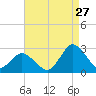 Wishart Point tide chart for Sunday, August 27, 2023