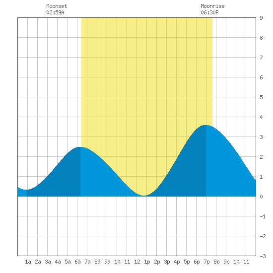 Wishart Point tide chart for Monday, August 28, 2023