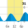 Wishart Point tide chart for Thursday, August 31, 2023
