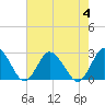 Wishart Point tide chart for Friday, August 4, 2023